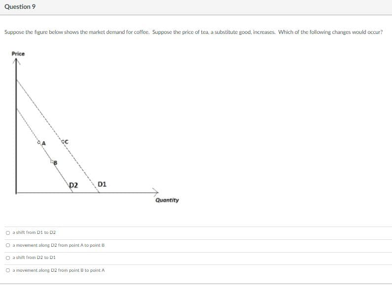 Question 9
Suppose the figure below shows the market demand for coffee. Suppose the price of tea, a substitute good, increases. Which of the following changes would occur?
Price
D2
D1
Quantity
O a shift from D1 to D2
O a movement along D2 from point A to point B
O a shift from D2 to D1
O a movement along D2 from point B to point A
