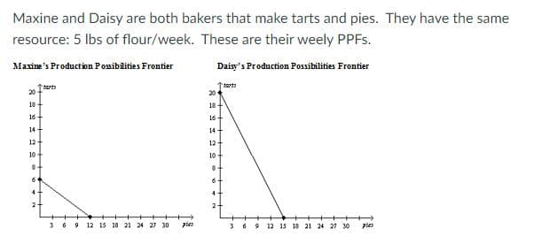 Maxine and Daisy are both bakers that make tarts and pies. They have the same
resource: 5 lbs of flour/week. These are their weely PPFS.
Maxine's Production Posiblities Frontier
Daisy's Production Possibilities Frontier
arts
20
20
18
18
16
16
14
14
12 -
12
10
10
4
369 12 15 18 21 24 27 30
pies
369 12 15 18 21 24 27 30
pies
