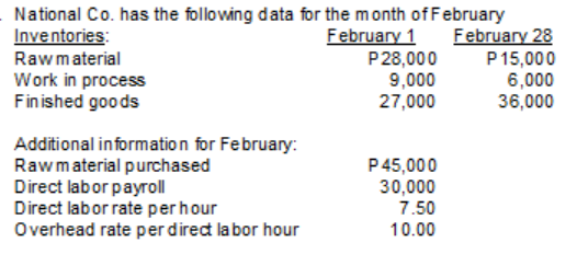 National Co. has the following data for the month of February
Inventories:
February 1
February 28
Rawmaterial
Work in process
Finished goods
P28,000
9,000
27,000
P15,000
6,000
36,000
Additional information for February:
Rawmaterial purchased
Direct labor payroll
Direct labor rate perhour
Overhead rate per dired labor hour
P45,000
30,000
7.50
10.00
