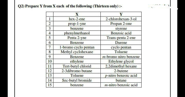 Q2) Prepare Y from X each of the following (Thirteen only) :-
X
Y
1
hex-2-ene
2-chlorohexan-3-ol
Propan 2-one
2
prop-1-yne
3
benzene
styrene
4
phenylmethanol
Benzoic acid
5
Trans-penta 2-ene
Penta 2-yne
Benzene
6
Durene
7
1-bromo cyclo pentan
cyclo pentan
8
Methyl cyclohexane
Toluene
9
Benzene
m-bromo nitro benzene
10
ethylene
Ethylene glycol
11
Tert-butyl chlorid
2,2dimethyl hexane
12
2-3dibromo butane
2-butene
13
Toluene
p-nitro benzoic acid
14
Sec-butyl bromide
butane
15
benzene
m-nitro benzoic acid