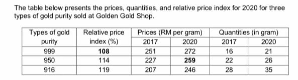 The table below presents the prices, quantities, and relative price index for 2020 for three
types of gold purity sold at Golden Gold Shop.
Types of gold
purity
999
950
916
Relative price
index (%)
108
114
119
Prices (RM per gram)
2017
2020
251
272
227
259
207
246
Quantities (in gram)
2017
2020
16
22
28
21
26
35