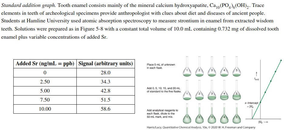 Standard addition graph. Tooth enamel consists mainly of the mineral calcium hydroxyapatite, Ca₁0(PO4)6(OH)2. Trace
elements in teeth of archeological specimens provide anthropologist with clues about diet and diseases of ancient people.
Students at Hamline University used atomic absorption spectroscopy to measure strontium in enamel from extracted wisdom
teeth. Solutions were prepared as in Figure 5-8 with a constant total volume of 10.0 mL containing 0.732 mg of dissolved tooth
enamel plus variable concentrations of added Sr.
Added Sr (ng/mL = ppb)| Signal (arbitrary units)
0
28.0
2.50
34.3
5.00
42.8
7.50
51.5
10.00
58.6
Place 5 mL of unknown
in each flask.
Add 0, 5, 10, 15, and 20 mL
of standard to the five flasks.
Add analytical reagents to
each flask, dilute to the
50-ml mark, and mix.
2
3
4
5
t
1x45
x-Intercept
-[X]+
Harris/Lucy, Quantitative Chemical Analysis, 10e, Ⓒ 2020 W. H. Freeman and Company
[S] -