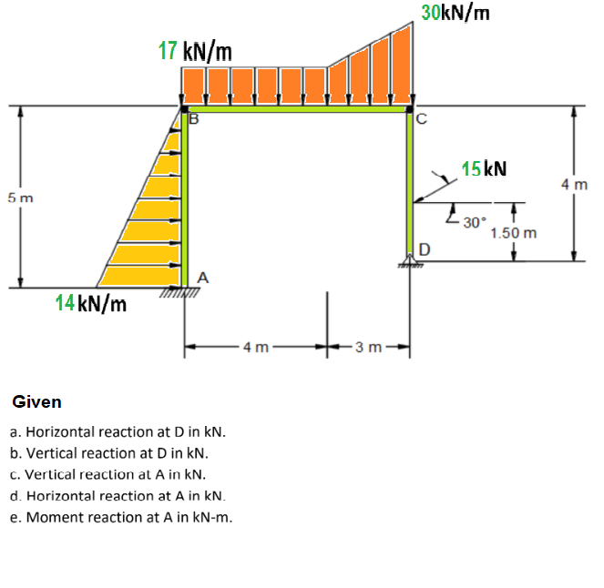 5m
14 kN/m
17 kN/m
B
A
Given
a. Horizontal reaction at D in kN.
b. Vertical reaction at D in kN.
c. Vertical reaction at A in kN.
d. Horizontal reaction at A in kN.
e. Moment reaction at A in kN-m.
4 m
3 m-
30kN/m
C
D
15kN
30°
1.50 m
4 m