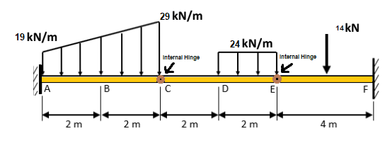 19 kN/m
2 m
B
2 m
29 kN/m
Internal Hinge
✓
2m
24 kN/m
2 m
Internal Hinge
14 KN
4 m