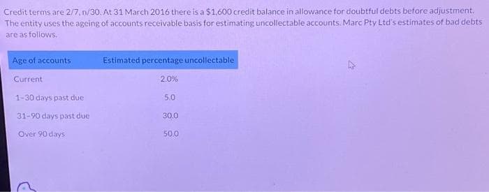 Credit terms are 2/7, n/30. At 31 March 2016 there is a $1,600 credit balance in allowance for doubtful debts before adjustment.
The entity uses the ageing of accounts receivable basis for estimating uncollectable accounts. Marc Pty Ltd's estimates of bad debts
are as follows.
Age of accounts
Current
1-30 days past due
31-90 days past due
Over 90 days
G
Estimated percentage uncollectable
2.0%
5.0
30.0
50.0