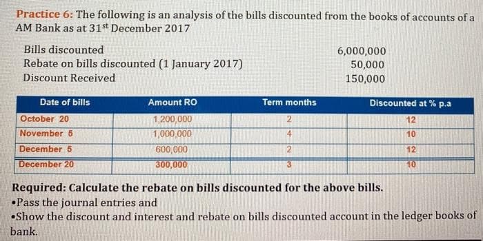 Practice 6: The following is an analysis of the bills discounted from the books of accounts of a
AM Bank as at 31st December 2017
Bills discounted
Rebate on bills discounted (1 January 2017)
Discount Received
Date of bills
October 20
November 5
December 5
December 20
Amount RO
1,200,000
1,000,000
600,000
300,000
Term months
2
4
2
3
6,000,000
50,000
150,000
Discounted at % p.a
12
10
12
10
Required: Calculate the rebate on bills discounted for the above bills.
•Pass the journal entries and
•Show the discount and interest and rebate on bills discounted account in the ledger books of
bank.