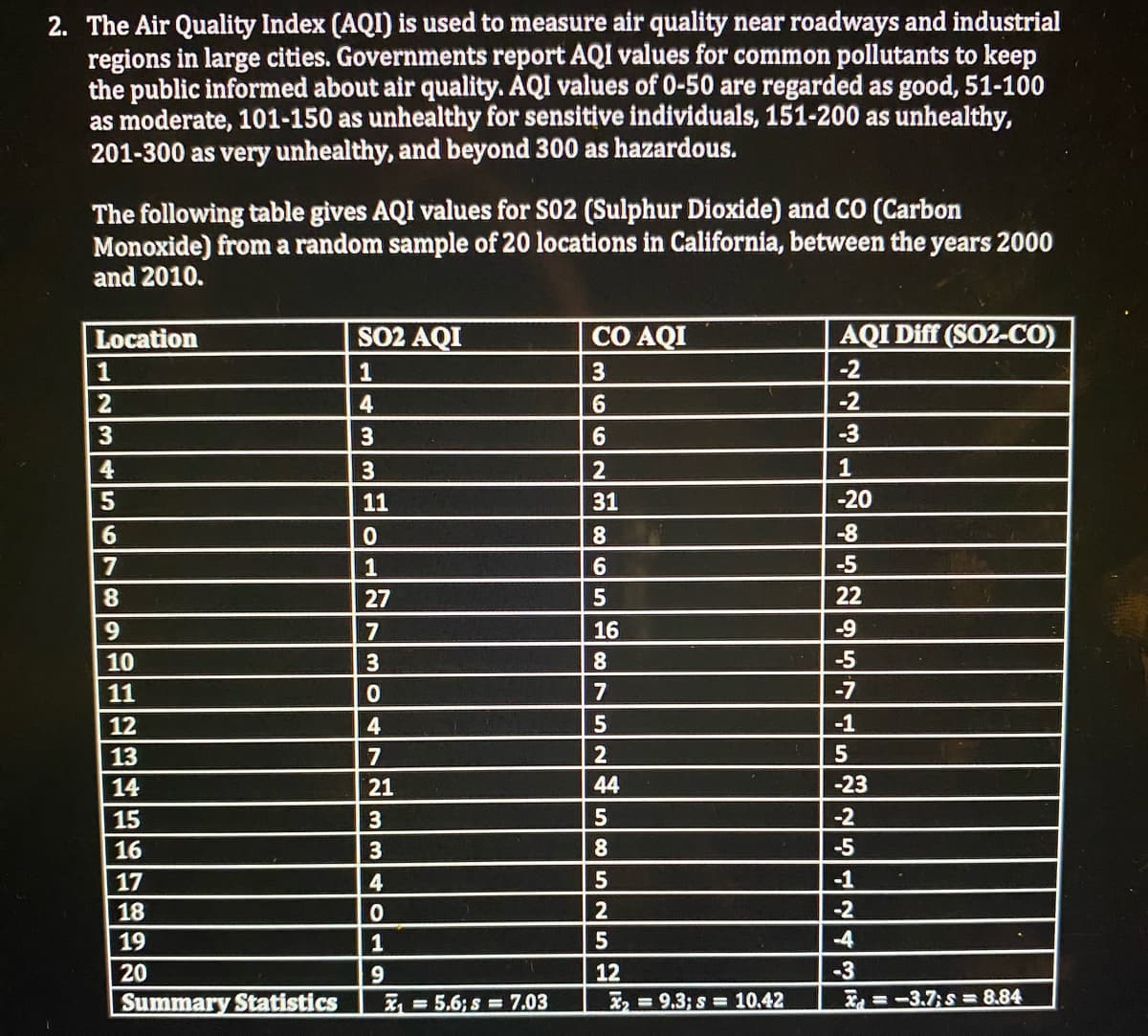 2. The Air Quality Index (AQI) is used to measure air quality near roadways and industrial
regions in large cities. Governments report AQI values for common pollutants to keep
the public informed about air quality. AQI values of 0-50 are regarded as good, 51-100
as moderate, 101-150 as unhealthy for sensitive individuals, 151-200 as unhealthy,
201-300 as very unhealthy, and beyond 300 as hazardous.
The following table gives AQI values for S02 (Sulphur Dioxide) and CO (Carbon
Monoxide) from a random sample of 20 locations in California, between the years 2000
and 2010.
Location
1
2
3
4
5
6
7
8
9
10
11
12
13
14
15
16
17
18
19
20
Summary Statistics
SO2 AQI
1
4
3
3
11
0
1
27
7
3
0
4
7
21
3
3
4
0
1
9
₁5.6; s = 7.03
CO AQI
3
6
6
2
31
8
6
5
16
8
7
5
2
44
5
8
5
2
5
12
₂9.3; s = 10.42
AQI Diff (SO2-CO)
-2
-2
-3
1
-20
-8
-5
22
-9
-5
-7
-1
5
-23
-2
-5
-1
-2
-3
X=-3.7;s = 8.84