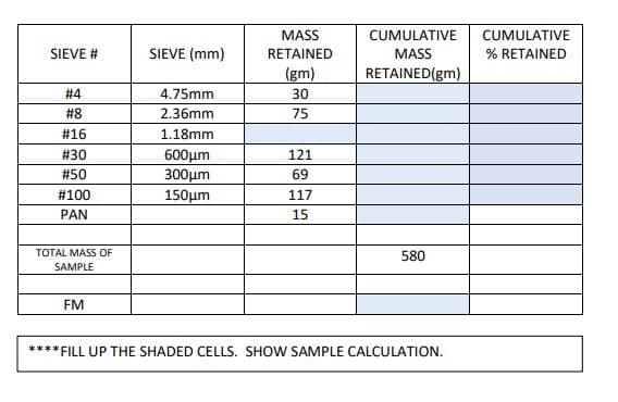 MASS
CUMULATIVE
CUMULATIVE
SIEVE #
SIEVE (mm)
RETAINED
MASS
% RETAINED
(gm)
RETAINED(gm)
# 4
4.75mm
30
#8
2.36mm
75
#16
1.18mm
#30
600μm
300μm
150μm
121
#50
69
#100
117
PAN
15
TOTAL MASS OF
580
SAMPLE
FM
****FILL UP THE SHADED CELLS. SHOW SAMPLE CALCULATION.
