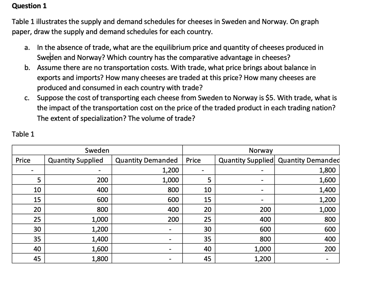 Question 1
Table 1 illustrates the supply and demand schedules for cheeses in Sweden and Norway. On graph
paper, draw the supply and demand schedules for each country.
a.
In the absence of trade, what are the equilibrium price and quantity of cheeses produced in
Sweden and Norway? Which country has the comparative advantage in cheeses?
b. Assume there are no transportation costs. With trade, what price brings about balance in
exports and imports? How many cheeses are traded at this price? How many cheeses are
produced and consumed in each country with trade?
c. Suppose the cost of transporting each cheese from Sweden to Norway is $5. With trade, what is
the impact of the transportation cost on the price of the traded product in each trading nation?
The extent of specialization? The volume of trade?
Table 1
Price
5
10
15
20
25
30
35
40
45
Sweden
Quantity Supplied Quantity Demanded Price
200
400
600
800
1,000
1,200
1,400
1,600
1,800
1,200
1,000
800
600
400
200
5
10
15
20
25
30
35
40
45
Norway
Quantity Supplied Quantity Demanded
1,800
1,600
1,400
200
400
600
800
1,000
1,200
1,200
1,000
800
600
400
200