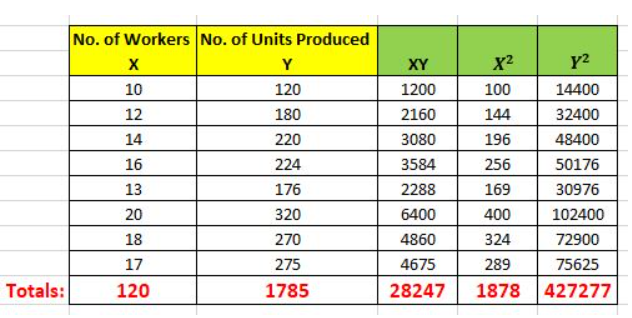 Totals:
No. of Workers No. of Units Produced
Y
120
180
220
224
176
320
270
275
1785
X
10
12
14
16
13
20
18
17
120
XY
1200
2160
3080
3584
2288
6400
4860
4675
28247
X²
100
144
196
256
169
400
324
289
1878
y²
14400
32400
48400
50176
30976
102400
72900
75625
427277