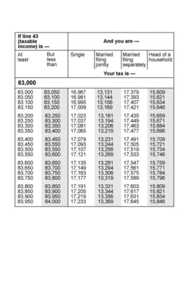 ### U.S. Tax Rate Table for 83,000-84,000 Taxable Income

This table provides the federal income tax rates applicable to various filing statuses for taxpayers with taxable income between $83,000 and $84,000. The information is essential for individuals who need to determine their tax liability based on their taxable income and filing status.

#### Key to Table:
- **If line 43 (taxable income) is:**
  - "At least" refers to the minimum taxable income in the specified range.
  - "But less than" refers to the taxable income just below the next specified range.
- **And you are:**
  - **Single**: Individual taxpayers who are not married.
  - **Married filing jointly**: Married taxpayers who combine their income.
  - **Married filing separately**: Married taxpayers who file separate tax returns.
  - **Head of household**: Unmarried taxpayers who pay more than half the cost of keeping up a home for themselves and a qualifying individual.

#### Tax Calculation Table:

| **At least** | **But less than** | **Single** | **Married filing jointly** | **Married filing separately** | **Head of household** |
|--------------|------------------|-----------|--------------------------|------------------------------|-----------------------|
| 83,000       | 83,050           | 16,967    | 13,131                   | 17,379                       | 15,609                |
| 83,050       | 83,100           | 16,981    | 13,144                   | 17,393                       | 15,621                |
| 83,100       | 83,150           | 16,995    | 13,156                   | 17,407                       | 15,634                |
| 83,150       | 83,200           | 17,009    | 13,169                   | 17,421                       | 15,648                |
| 83,200       | 83,250           | 17,023    | 13,181                   | 17,435                       | 15,660                |
| 83,250       | 83,300           | 17,037    | 13,194                   | 17,448                       | 15,669                |
| 83,300       | 83,