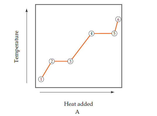 Heat added
A
Temperature
