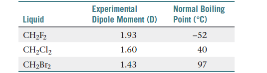 Experimental
Dipole Moment (D)
Normal Boiling
Point (°C)
Liquid
CH2F2
1.93
-52
CH,Cl2
1.60
40
CH2B12
1.43
97
