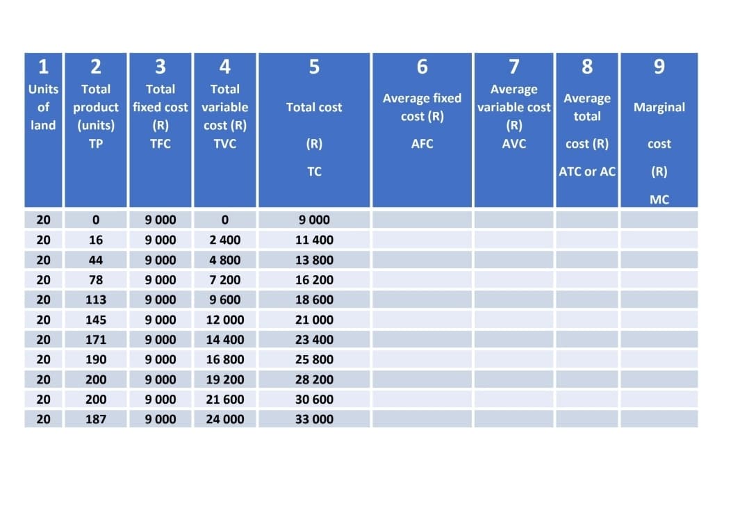 1
2
4
5
6.
Units
Total
Total
Total
Average
Average fixed
cost (R)
Average
product fixed cost variable
(R)
variable cost
(R)
of
Total cost
Marginal
total
land
(units)
cost (R)
TP
TFC
TVC
(R)
AFC
AVC
cost (R)
cost
TC
ATC or AC
(R)
MC
20
9 000
9 000
20
16
9 000
2 400
11 400
20
44
9 000
4 800
13 800
20
78
9 000
7 200
16 200
20
113
9 000
9 600
18 600
20
145
9 000
12 000
21 000
20
171
9 000
14 400
23 400
20
190
9 000
16 800
25 800
20
200
9 000
19 200
28 200
20
200
9 000
21 600
30 600
20
187
9 000
24 000
33 000
00
