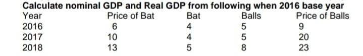 Calculate nominal GDP and Real GDP from following when 2016 base year
Year
2016
2017
2018
Balls
Price of Bat
6
10
13
Bat
Price of Balls
9
20
23
558
445
