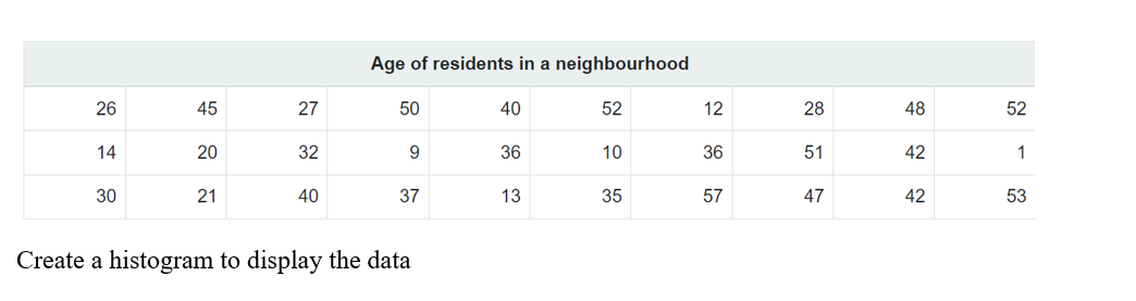 26
14
30
45
20
21
27
32
40
Age of residents in a neighbourhood
50
9
37
Create a histogram to display the data
40
36
13
52
10
35
12
36
57
28
51
47
48
42
42
52
1
53