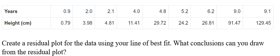Years
Height (cm)
0.9
0.79
2.0
3.98
2.1
4.81
4.0
11.41
4.8
29.72
5.2
24.2
6.2
26.81
9.0
91.47
9.1
129.45
Create a residual plot for the data using your line of best fit. What conclusions can you draw
from the residual plot?