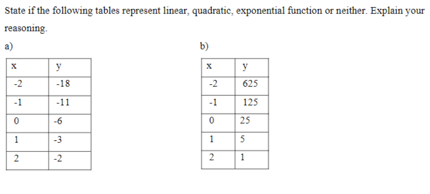 State if the following tables represent linear, quadratic, exponential function or neither. Explain your
reasoning.
a)
b)
y
y
-2
-18
-2
625
-1
-11
-1
125
-6
25
1
-3
1
2
-2
2
1
