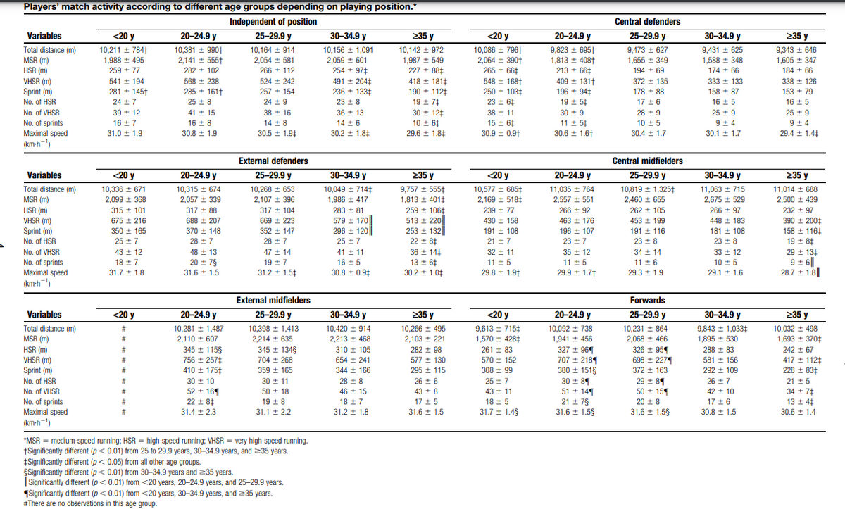 Players' match activity according to different age groups depending on playing position.*
Independent of position
Variables
Total distance (m)
MSR (m)
HSR (m)
VHSR (m)
Sprint (m)
No. of HSR
No. of VHSR
No. of sprints
Maximal speed
(km-h¹)
Variables
Total distance (m)
MSR (m)
HSR (m)
VHSR (m)
Sprint (m)
No. of HSR
No. of VHSR
No. of sprints
Maximal speed
(km-h1¹)
Variables
Total distance (m)
MSR (m)
HSR (m)
VHSR (m)
Sprint (m)
No. of HSR
No. of VHSR
No. of sprints
Maximal speed
(km-h-¹)
<20 y
10,211 ± 784+
1,988 495
259 ± 77
541
194
281 145+
24 + 7
39 12
16 + 7
31.01.9
<20 y
10,336 ± 671
2,099 368
315 + 101
675 +216
350 + 165
257
43 12
187
31.7 1.8
<20 y
#
#
#
#
#
#
#
#
20-24.9 y
10,381 990+
2,141 ± 555+
282102
568 238
285 + 1611
25+ 8
4115
168
30.8 1.9
20-24.9 y
10,315 +674
2,057 339
317 +88
688 + 207
370 148
28 +7
4813
20 + 7§
31.6
1.5
20-24.9 y
10,281 ± 1,487
2,110 + 607
345 + 115
756 ± 257+
410 + 175+
30 + 10
52 ± 16
22 +8+
31.42.3
25-29.9 y
10,164 914
2,054 + 581
266 112
524 242
257154
249
38 16
148
30.5 1.9
External defenders
25-29.9 y
10,268 ± 653
2,107 396
317 + 104
669223
352 +147
28 +7
4714
19 ± 7
31.2 1.5
External midfielders
25-29.9 y
10.398 1,413
2,214 ± 635
345 1348
704+ 268
359 + 165
30 + 11
50 ± 18
19 ± 8
31.12.2
*MSR = medium-speed running; HSR = high-speed running; VHSR = very high-speed running.
+Significantly different (p <0.01) from 25 to 29.9 years, 30-34.9 years, and ≥35 years.
+Significantly different (p < 0.05) from all other age groups.
§Significantly different (p < 0.01) from 30-34.9 years and ≥35 years.
Significantly different (p < 0.01) from <20 years, 20-24.9 years, and 25-29.9 years.
Significantly different (p <0.01) from <20 years, 30-34.9 years, and ≥35 years.
#There are no observations in this age group.
30-34.9 y
10,156 ± 1,091
2,059 ± 601
254 ± 97+
491 + 204+
236 133
238
36 13
14+6
30.2 1.8
30-34.9 y
10,049 + 714+
1,986 417
283 ± 81
579
170
296 120
25+7
41 +11
16 +5
30.8 0.9
30-34.9 y
10,420 + 914
2,213 468
310 + 105
654 +241
344166
28 ± 8
46 + 15
18 + 7
31.2 1.8
235 y
10,142 +972
1,987 ± 549
227 + 88+
418 181
190 112+
19 + 7+
30 12
10+ 6+
29.6 1.8
>35 y
9,757555+
1,813 401
259 106
513 + 220||
253 ± 132
22 +8+
36 ± 14+
13 + 6+
30.21.0
≥35 y
10,266 + 495
2,103 ± 221
28298
577 + 130
295 + 115
26 ± 6
43 + 8
17 +5
31.6 1.5
<20 y
10,086 ± 796+
2,064 + 390+
265 +66+
548 + 168+
250 + 103+
23 ± 6
3811
156
30.90.9
<20 y
10,577 +685+
2,169 518
239 ± 77
430 + 158
191 ± 108
21 + 7
32 11
11 +5
29.8 1.9
<20 y
9,613715
1,570 428
261 83
570 152
308 +99
25+7
4311
18 + 5
31.7
1.4§
20-24.9 y
9,823 ± 695+
1,813 ± 408+
213 ± 66+
409 131+
196 ± 94+
19 ± 5+
30 + 9
11 +5+
30.6 1.6
20-24.9 y
11,035764
2,557 ± 551
266 92
463 + 176
196 + 107
23 +7
35 + 12
11 +5
29.9 ± 1.7†
20-24.9 y
10,092 + 738
1,941 456
327 + 96
707 + 218
380 + 151§
30 + 8
51 ± 149
21 ± 7§
31.6
1.58
Central defenders
25-29.9 y
9,473 + 627
1,655 349
194 + 69
372 135
178 + 88
17 +6
28 +9
10+5
30.4 1.7
Central midfielders
25-29.9 y
10,819 + 1,325+
2,460 655
262 ± 105
453 199
191 ± 116
23 ± 8
34 14
116
29.3 ± 1.9
Forwards
25-29.9 y
10.231864
2.068 466
326954
6982274
372 + 163
29 ± 8
50 ± 159
20 + 8
31.6
1.5§
30-34.9 y
9,431625
1,588 348
17466
333 133
+
158 + 87
16 + 5
25 ± 9
9 +4
30.11.7
30-34.9 y
11,063 + 715
2,675 529
266 +97
448183
181 ± 108
23 ± 8
3312
10 + 5
29.11.6
30-34.9 y
9,843 1,033
1,895 530
288 + 83
581 + 156
292
109
26 ± 7
42 ± 10
17 +6
30.8 ± 1.5
>35 y
9,343 646
1,605 ± 347
184 ± 66
338 126
15379
16 +5
25 +9
9 +4
29.4 1.4
>35 y
11,014 +688
2,500 439
232 +97
390 + 200+
158 116
19 ± 8+
29 13+
9±6
28.7 ± 1.8
≥35 y
10,032 + 498
1.693 +370+
242 ± 67
417 + 112+
228 ± 83+
21 +5
34 +7+
13+ 4+
30.6±1.4