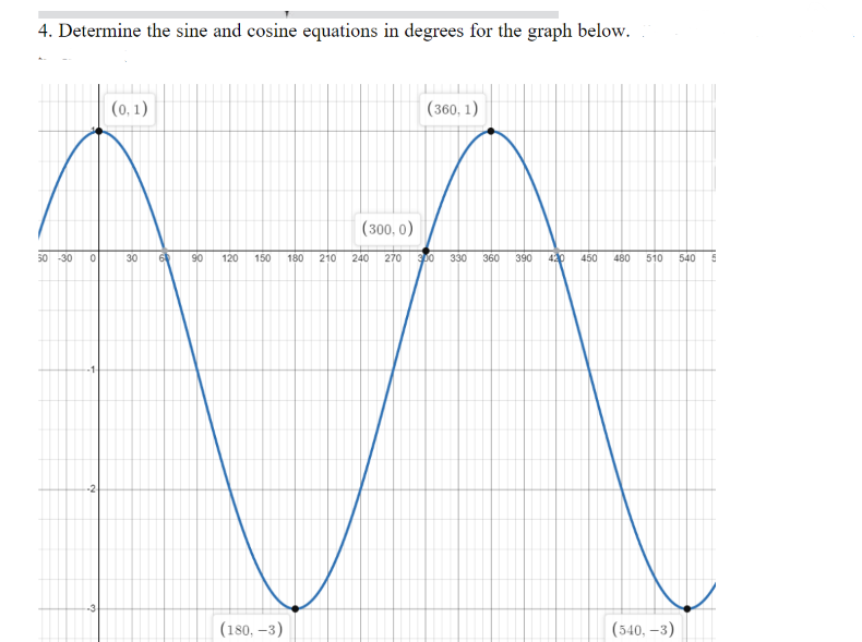 4. Determine the sine and cosine equations in degrees for the graph below.
(0,1)
(360, 1)
(300, 0)
50 -30 0
30 6
90 120 150 180 210 240 270 300 330 360 390 420 450 480 510 540
M
(180,-3)
(540, -3)