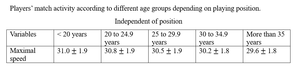 Players' match activity according to different age groups depending on playing position.
Independent
of position
25 to 29.9
years
30.5 ± 1.9
Variables
Maximal
speed
< 20 years
31.0+ 1.9
20 to 24.9
years
30.8 1.9
30 to 34.9
years
30.2 ± 1.8
More than 35
years
29.6 ± 1.8