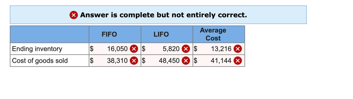 X Answer is complete but not entirely correct.
Average
Cost
FIFO
LIFO
Ending inventory
$
16,050 X $
5,820 X $
13,216 X
Cost of goods sold
$
38,310 X $
48,450 X $
41,144 X
