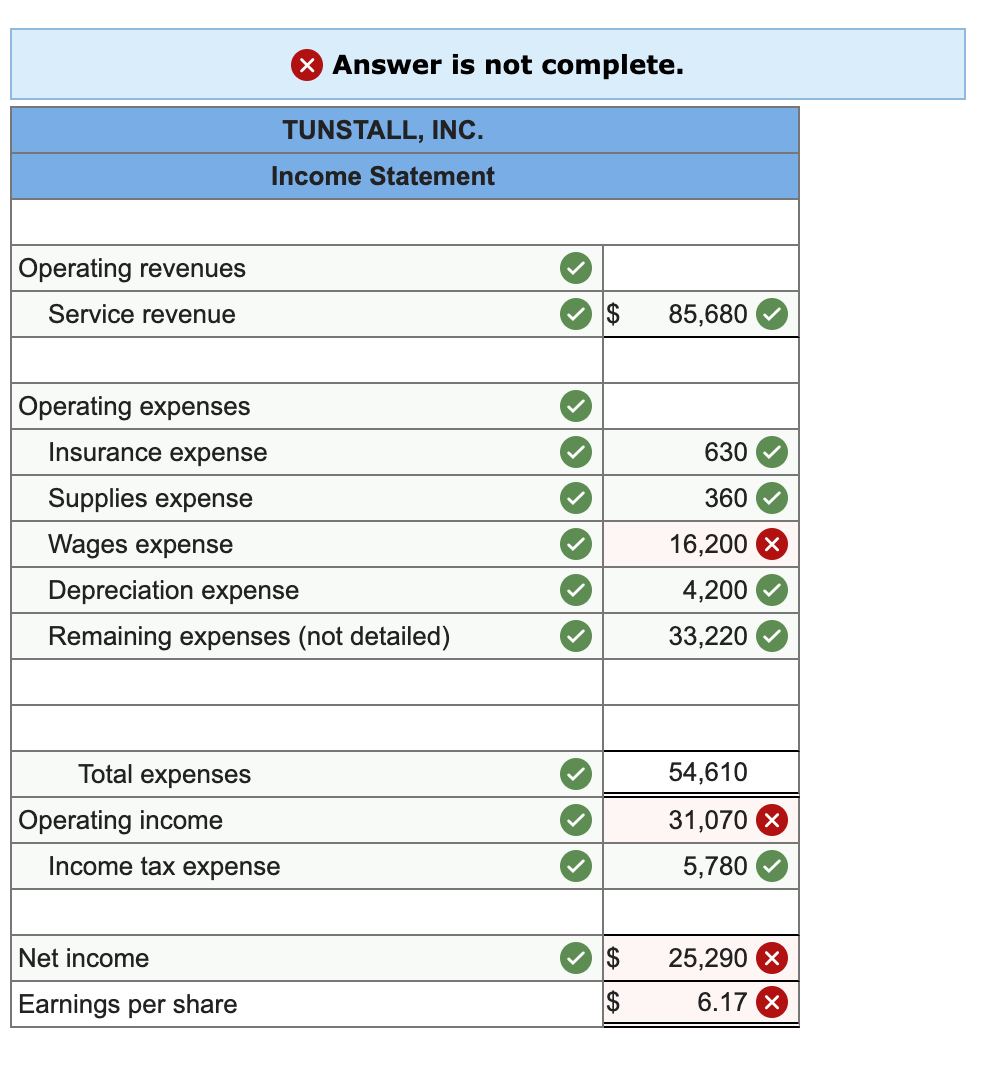 X Answer is not complete.
TUNSTALL, INC.
Income Statement
Operating revenues
Service revenue
85,680
Operating expenses
Insurance expense
630
Supplies expense
360
Wages expense
16,200
Depreciation expense
4,200
Remaining expenses (not detailed)
33,220
Total expenses
54,610
Operating income
31,070
Income tax expense
5,780
Net income
25,290 X
Earnings per share
$
6.17 X
