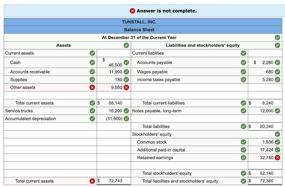 X Answer is not complete.
TUNSTALL, INC.
Balance Sheet
At December 31 of the Current Year
Assets
Liabilities and stockholders' equity
Current assets
Current liablities
$
46,500
$ 2,280
Cash
Accounts payable
Accounts receivable
11,900
Wages payable
680
Supplies
180
Income taxes payable
5,280
Other assets
9,560 X
Total current assets
$
68,140
Total current liabilities
$
8,240
Service trucks
16,200
Notes payable, long-term
12,000
Accumulated depreciation
(11,600)
Total liabilities
$
20,240
Stockholders' equity
Common stock
1,936
Additional paid-in capital
17,424
Retained earnings
32,780 X
Total stockholders' equity
$
$
52,140
Total current assets
$
72,740
Total liabilities and stockholders' equity
72,380
