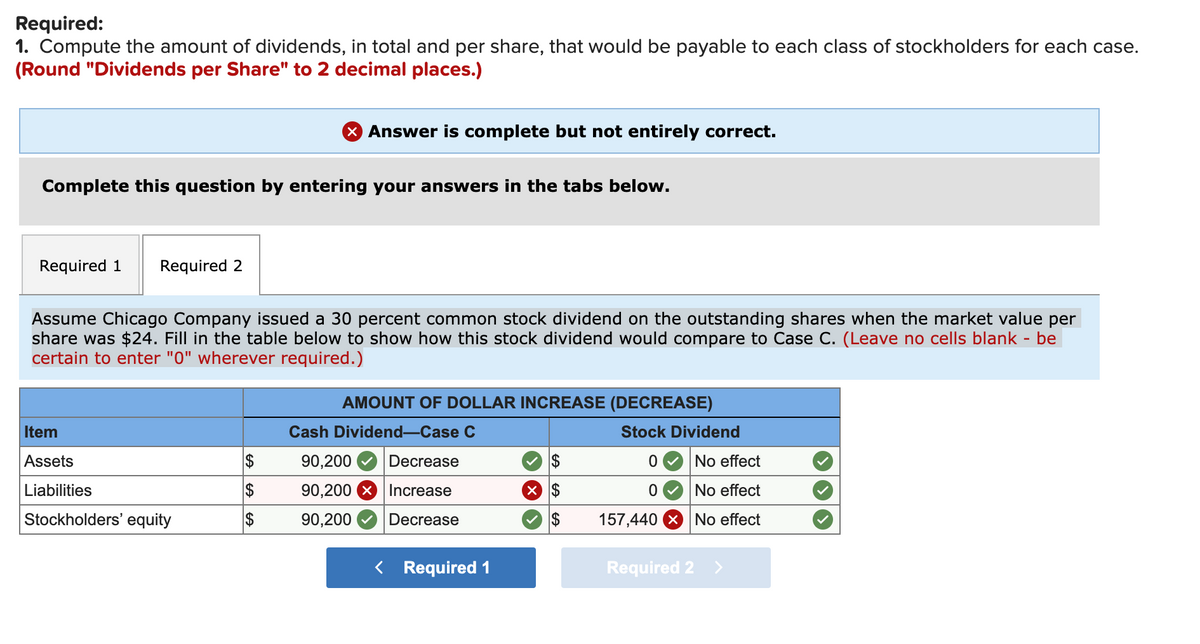 Required:
1. Compute the amount of dividends, in total and per share, that would be payable to each class of stockholders for each case.
(Round "Dividends per Share" to 2 decimal places.)
X Answer is complete but not entirely correct.
Complete this question by entering your answers in the tabs below.
Required 1
Required 2
Assume Chicago Company issued a 30 percent common stock dividend on the outstanding shares when the market value per
share was $24. Fill in the table below to show how this stock dividend would compare to Case C. (Leave no cells blank - be
certain to enter "0" wherever required.)
AMOUNT OF DOLLAR INCREASE (DECREASE)
Item
Cash Dividend-Case C
Stock Dividend
Assets
90,200
Decrease
$
No effect
Liabilities
90,200
Increase
No effect
Stockholders' equity
$
90,200
Decrease
$
157,440 X No effect
< Required 1
Required 2 >
