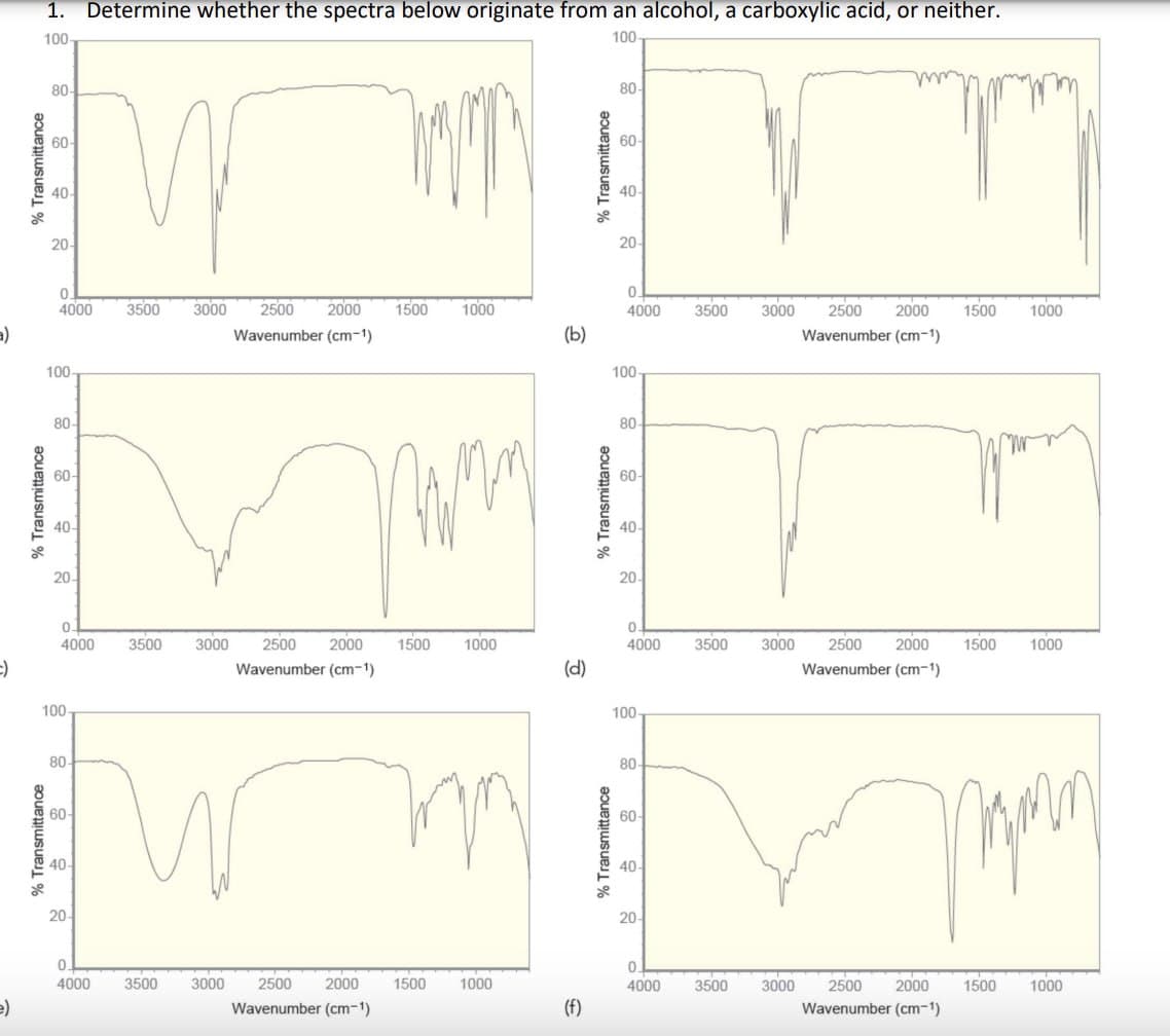 a)
% Transmittance
% Transmittance
1. Determine whether the spectra below originate from an alcohol, a carboxylic acid, or neither.
100
100
80-
60-
40-
20-
% Transmittance
80-
60-
40-
20-
0.
0.
4000 3500
3000
2500 2000 1500
Wavenumber (cm-1)
1000
4000
3500
3000
2500
2000
1500
1000
(b)
Wavenumber (cm-1)
100-
100
80-
60-
40-
20-
4000 3500
0-
=)
100-
% Transmittance
80-
60-
40-
20-
% Transmittance
10
80-
60-
40-
40
20
20
0
3000 2500
2000
1500
1000
4000
3500
Wavenumber (cm-1)
(d)
3000 2500 2000
Wavenumber (cm-1)
1500
1000
100-
% Transmittance
80-
60-
10
40
20
20
0.
0
4000
3500
3000
2500
2000
1500
1000
4000 3500
e)
Wavenumber (cm-1)
(f)
3000 2500 2000
Wavenumber (cm-1)
1500
1000