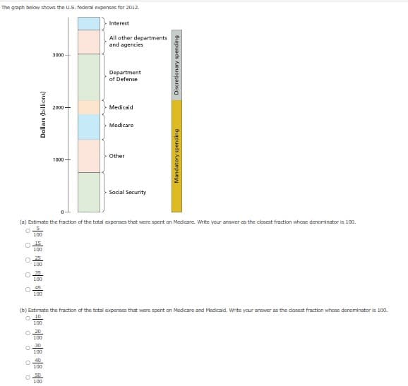 The graph below shows the U.S. federal expenses for 2012.
3000-
Interest
All other departments
and agencies
Dollars (billions)
2000-
1000-
Department
of Defense
Medicaid
Medicare
Other
Social Security
Mandatory spending
Discretionary spending
(a) Estimate the fraction of the total expenses that were spent on Medicare. Write your answer as the closest fraction whose denominator is 100.
100
000 00
100
100
100
100
(b) Estimate the fraction of the total expenses that were spent on Medicare and Medicaid. Write your answer as the closest fraction whose denominator is 100.
10
00000
100
20
100
30
100
40
100
100