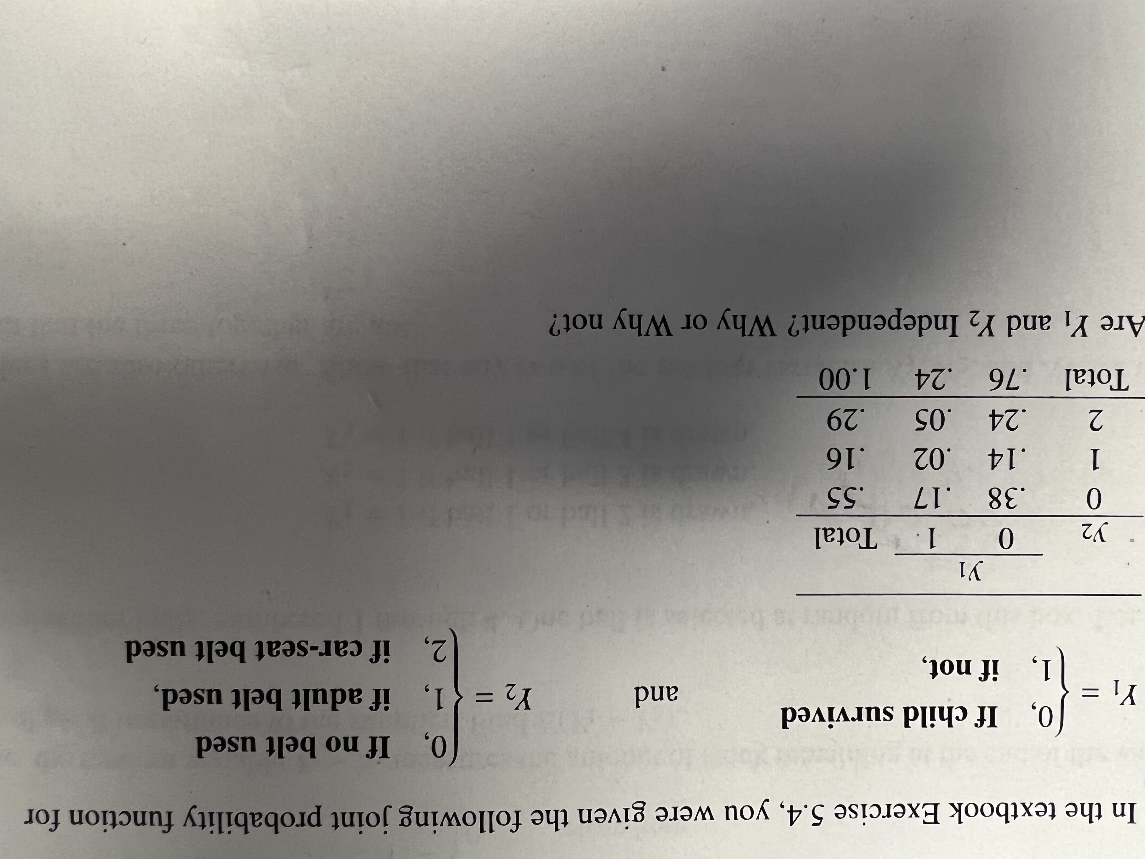 In the textbook Exercise 5.4, you were given the following joint probability function for
0, If no belt used
0, If child survived
Jo,
Y1 =
Y2 = {1, if adult belt used,
and
1, if not,
2, if car-seat belt used
y1
y2
1.
Total
Hed
.38 .17
.55
1
.14 .02
.16
2
.24 .05
.29
Total .76 .24
1.00
Are Y1 and Y2 Independent? Why or Why not?
