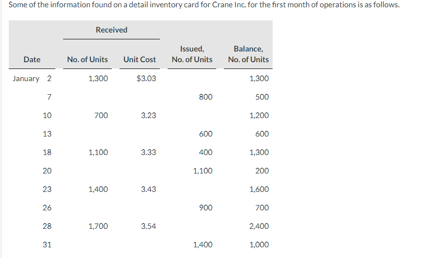 Some of the information found on a detail inventory card for Crane Inc. for the first month of operations is as follows.
Date
January 2
7
10
13
18
20
23
26
28
31
Received
No. of Units
1,300
700
1,100
1,400
1,700
Unit Cost
$3.03
3.23
3.33
3.43
3.54
Issued,
No. of Units
800
600
400
1,100
900
1,400
Balance,
No. of Units
1,300
500
1,200
600
1,300
200
1,600
700
2,400
1,000