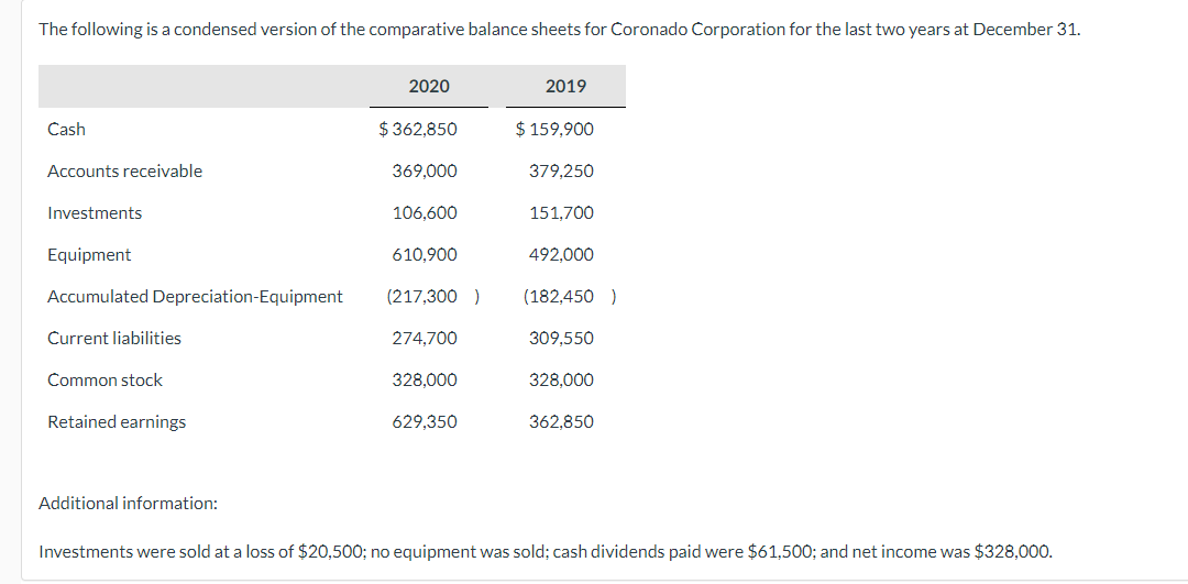 The following is a condensed version of the comparative balance sheets for Coronado Corporation for the last two years at December 31.
Cash
Accounts receivable
Investments
Equipment
Accumulated Depreciation-Equipment
Current liabilities
Common stock
Retained earnings
Additional information:
2020
$362,850
369,000
106,600
610,900
(217,300 )
274,700
328,000
629,350
2019
$ 159,900
379,250
151,700
492,000
(182,450 )
309.550
328,000
362,850
Investments were sold at a loss of $20,500; no equipment was sold; cash dividends paid were $61,500; and net income was $328,000.