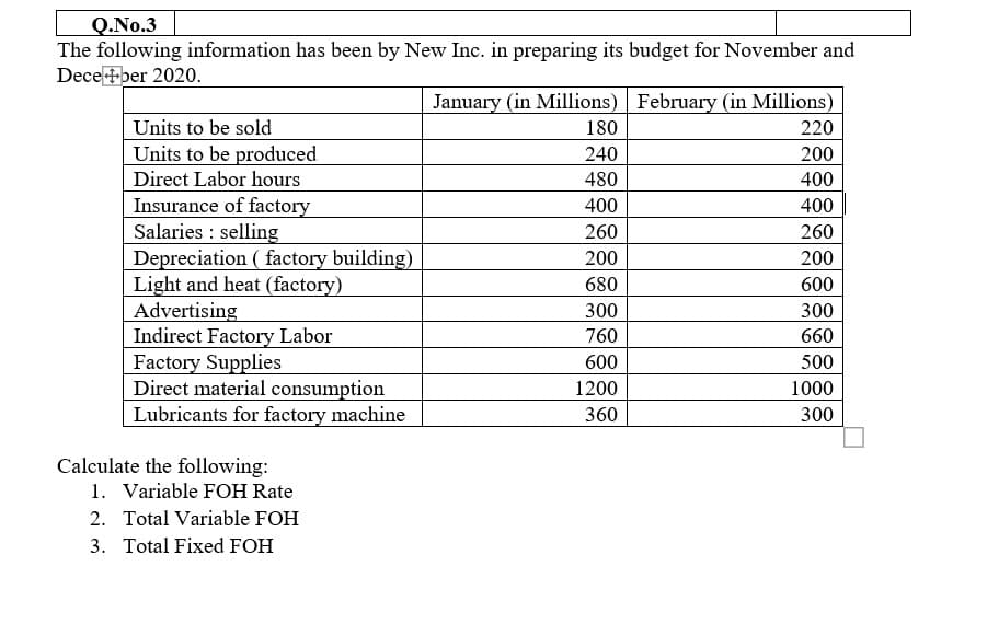 Q.No.3
The following information has been by New Inc. in preparing its budget for November and
Deceber 2020.
January (in Millions) February (in Millions)
Units to be sold
Units to be produced
Direct Labor hours
Insurance of factory
Salaries : selling
Depreciation ( factory building)
Light and heat (factory)
Advertising
Indirect Factory Labor
Factory Supplies
Direct material consumption
180
220
240
200
480
400
400
400
260
260
200
200
680
600
300
300
760
660
600
500
1200
1000
Lubricants for factory machine
360
300
Calculate the following:
1. Variable FOH Rate
2. Total Variable FOH
3. Total Fixed FOH
