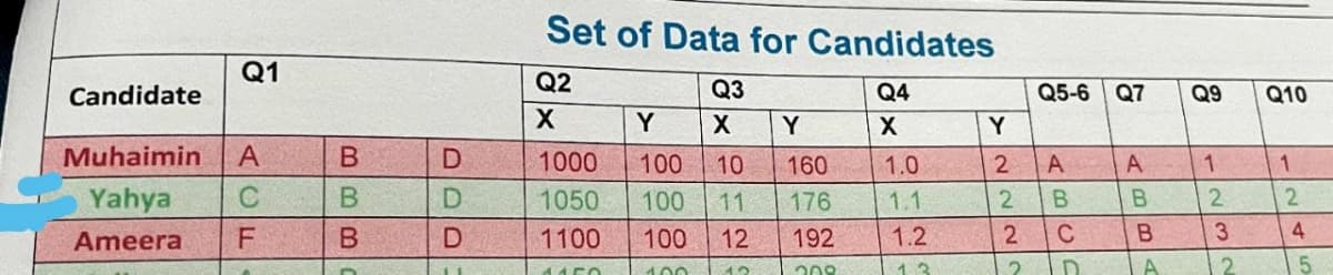 Q1
Candidate
Muhaimin A
Yahya C
Ameera F
B
B
B
D
D
D
11
Set of Data for Candidates
Q2
Q3
Q4
X
Y
X Y
X
Y
1000
100 10 160
1050
100 11 176
1100
100 12
192
4450
12
100
208
1.0
1.1
1.2
13
Q5-6 Q7
A
222
ABCD
2 D
B
B
A
Q9 Q10
1/2/3/2
1241
5