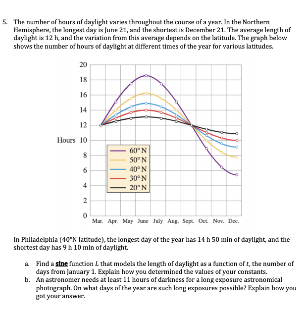 5. The number of hours of daylight varies throughout the course of a year. In the Northern
Hemisphere, the longest day is June 21, and the shortest is December 21. The average length of
daylight is 12 h, and the variation from this average depends on the latitude. The graph below
shows the number of hours of daylight at different times of the year for various latitudes.
20
18
16
14
12
Hours 10
60°N
8
50°N
40°N
30°N
4
20°N
Mar. Apr. May June July Aug. Sept. Oct. Nov. Dec.
In Philadelphia (40°N latitude), the longest day of the year has 14 h 50 min of daylight, and the
shortest day has 9 h 10 min of daylight.
a. Find a sine function L that models the length of daylight as a function of t, the number of
days from January 1. Explain how you determined the values of your constants.
b. An astronomer needs at least 11 hours of darkness for a long exposure astronomical
photograph. On what days of the year are such long exposures possible? Explain how you
got your answer.
2.
