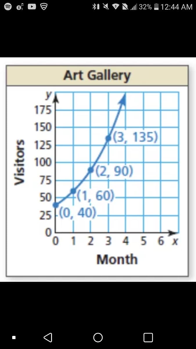 *I X O Lu32%
12:44 AM
Art Gallery
175
150
(3, 135)
125
100
(2, 90)
75
50A(1, 60)-
25 (0, 40).
0 1 2 3 4 5 6 x
Month
Visitors
