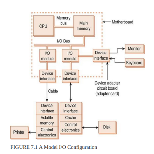 Memcry
bus
- Motherboard
Main
CPU
memory
VO Bus
Monitor
VO
Device
module
module
interface
Keybcard
Device
Device
intorface
interfaco
Device adapter
circuit board
Cable
(adapter card)
Device
Device
interface
interface
Volatile
Cache
memory
Control
electronics
Disk
Control
electronics
Printer
FIGURE 7.1 A Model I/O Configuration
