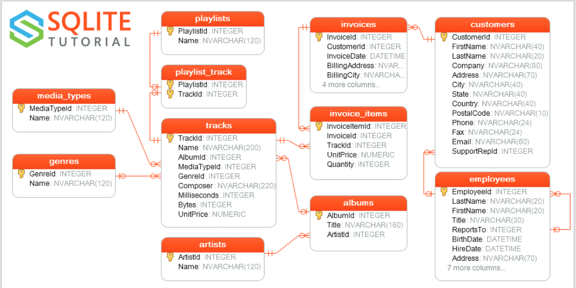 SSQLITE
playlists
invoices
customers
9 Playlistid: INTEGER
Name: NVARCHAR(120)
Customerld: INTEGER
FirstName: NVARCHAR(40)
LastName: NVARCHAR(20)
Invoiceld: INTEGER
TUTORIAL
Customerld: INTEGER
InvoiceDate: DATETIME
BillingAddress: NVAR.
BillingCity: NVARCHA
Company: NVARCHAR(80)
Address: NVARCHAR(70)
City: NVARCHAR(40)
State: NVARCHAR(40)
Country: NVARCHAR(40)
playlist_track
Playlistid: INTEGER
O Trackld: INTEGER
4 more columns..
media_types
MediaTypeld: INTEGER H
Name: NVARCHAR(120)
invoice_items
PostalCode: NVARCHAR(10)
Phone: NVARCHAR(24)
Fax: NVARCHAR(24)
Email: NVARCHAR(60)
SupportRepld: INTEGER
tracks
9 Invoiceltemld: INTEGER
Invoiceld: INTEGER
H 9 Trackld: INTEGER
Name: NVARCHAR(200)
Trackld: INTEGER
Albumld: INTEGER
UnitPrice: NUMERIC
genres
MediaTypeld: INTEGER
Quantity: INTEGER
9 Genreld: INTEGER
He
Genreld: INTEGER
employees
Name: NVARCHAR(120)
Composer: NVARCHAR(220)
Milliseconds: INTEGER
9 Employeeld: INTEGER
LastName: NVARCHAR(20)
FirstName: NVARCHAR(20)
Title: NVARCHAR(30)
Bytes: INTEGER
albums
9 Albumld: INTEGER
Title: NVARCHAR(160)
Artistid: INTEGER
UnitPrice: NUMERIC
ReportsTo: INTEGER
BirthDate: DATETIME
artists
HireDate: DATETIME
O Artistid: INTEGER
Address: NVARCHAR(70)
7 more columns...
Name: NVARCHAR(120)
