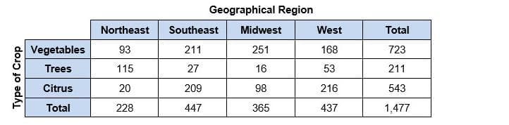 Geographical Region
Northeast
Southeast
Midwest
West
Total
Vegetables
93
211
251
168
723
Trees
115
27
16
53
211
Citrus
20
209
98
216
543
Total
228
447
365
437
1,477
Type of Crop
