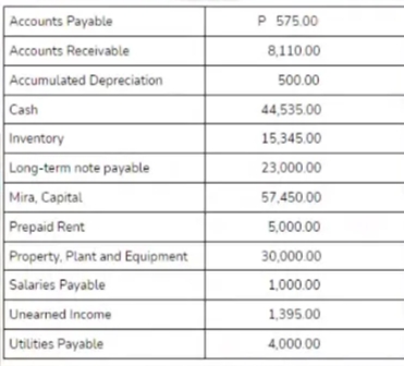 Accounts Payable
P 575.00
Accounts Receivable
8,110.00
Accumulated Depreciation
500.00
Cash
44,535.00
Inventory
15,345.00
Long-term note payable
23,000.00
Mira, Capital
57,450.00
Prepaid Rent
5,000.00
Property, Plant and Equipment
30,000.00
Salaries Payable
1,000.00
Unearned Income
1,395.00
Utilities Payable
4,000.00
