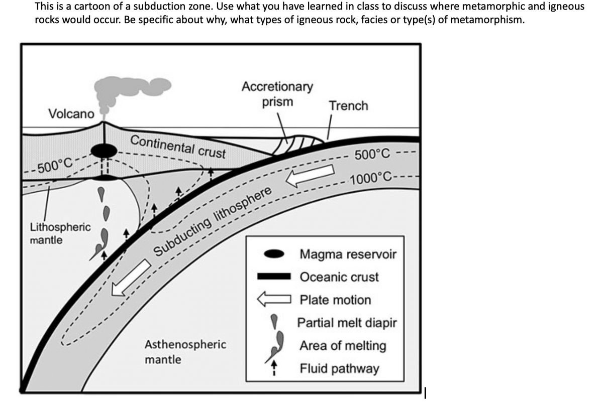 This is a cartoon of a subduction zone. Use what you have learned in class to discuss where metamorphic and igneous
rocks would occur. Be specific about why, what types of igneous rock, facies or type(s) of metamorphism.
Volcano
--500°C-
Lithospheric
mantle
Continental crust
Subducting lithosphere
---
Accretionary
prism
Asthenospheric
mantle
Trench
500°C --
-1000°C-.
Magma reservoir
Oceanic crust
Plate motion
Partial melt diapir
Area of melting
Fluid pathway
--