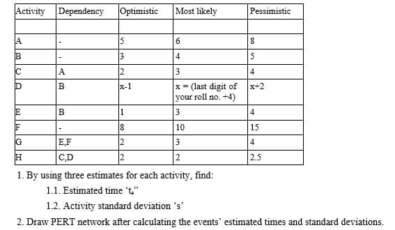 Activity Dependency
Optimistic
Most likely
Pessimistic
15
6.
B
3
4
5
IC
A
2
3
4
x-1
x = (last digit of
your roll no. +4)
D
x+2
E
B
3
F
10
15
EF
12
3
C.D
2.5
1. By using three estimates for each activity, find:
1.1. Estimated time 't,"
1.2. Activity standard deviation 's'
2. Draw PERT network after calculating the events' estimated times and standard deviations.
