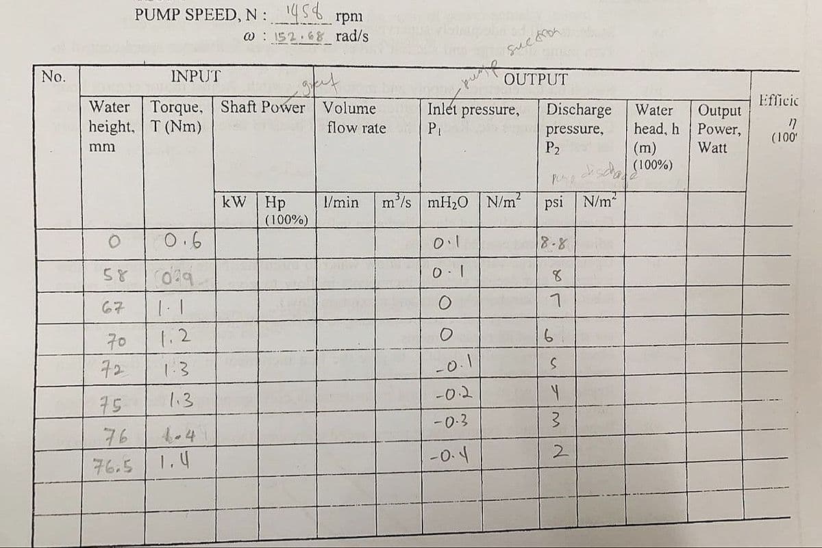 No.
58
67
grey
Water Torque, Shaft Power Volume
height, T (Nm)
flow rate
mm
70
72
75
PUMP SPEED, N: 1458 rpm
@ 152.68 rad/s
76
76.5
INPUT
0.6
(039.
1.1
1.2
1.3
1.3
4.4
kW Hp
(100%)
1/min m³/s
рите
Inlet pressure,
P₁
O`
0.1
O
sue fron
mH₂0 N/m² psi N/m²
-0.
OUTPUT
-0-3
-0.4
Discharge
pressure,
P₂
18.8
7
6
S
Y
3
2
Water
head, h
(m)
(100%)
Output
Power,
Watt
Efficic
17
(100¹