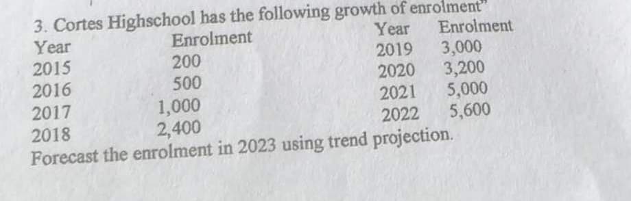 3. Cortes Highschool has the following growth of enrolment"
Enrolment
Year
2019
200
500
Year
2015
2016
2017
1,000
2018
2,400
Forecast the enrolment in 2023 using trend projection.
Enrolment
3,000
3,200
5,000
5,600
2020
2021
2022