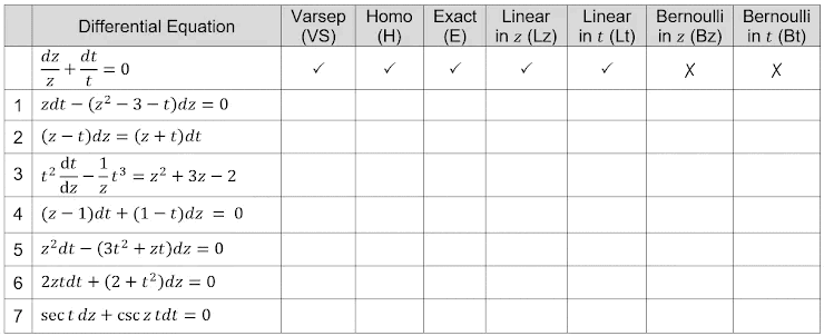 Varsep Homo
(VS)
(H)
Exact
Linear
Linear
Bernoulli Bernoulli
Differential Equation
(E)
in z (Lz) in t (Lt) in z (Bz)
in t (Bt)
dz
dt
+ -= 0
t
1 zdt – (z2 – 3 – t)dz = 0
2 (z – t)dz = (z + t)dt
1
3 t2.
dz
dt
t3 = z2 + 3z – 2
%3D
4 (z – 1)dt + (1 – t)dz
= 0
5 z?dt – (3t2 + zt)dz = 0
6 2ztdt + (2 + t?)dz = 0
7
sec t dz + csc z tdt = 0
