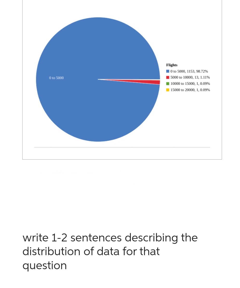0 to 5000
Flights
0 to 5000, 1153, 98.72%
5000 to 10000, 13, 1.11%
10000 to 15000, 1, 0.09%
15000 to 20000, 1, 0.09%
write 1-2 sentences describing the
distribution of data for that
question