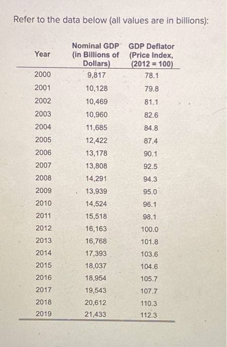 Refer to the data below (all values are in billions):
Nominal GDP GDP Deflator
(in Billions of (Price Index,
Dollars)
Year
(2012 = 100)
2000
9,817
78.1
2001
10,128
79.8
2002
10,469
81.1
2003
10,960
82.6
2004
11,685
84.8
2005
12,422
87.4
2006
13,178
90.1
2007
13,808
92.5
2008
14,291
94.3
2009
13,939
95.0
2010
14,524
96.1
2011
15,518
98.1
2012
16,163
100.0
2013
16,768
101.8
2014
17,393
103.6
2015
18,037
104.6
2016
18,954
105.7
2017
19,543
107.7
2018
20,612
110.3
2019
21,433
112.3
