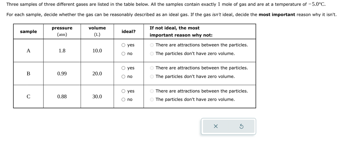 Three samples of three different gases are listed in the table below. All the samples contain exactly 1 mole of gas and are at a temperature of -5.0°C.
For each sample, decide whether the gas can be reasonably described as an ideal gas. If the gas isn't ideal, decide the most important reason why it isn't.
sample
A
B
C
pressure
(atm)
1.8
0.99
0.88
volume
(L)
10.0
20.0
30.0
ideal?
O yes
no
O yes
O O
no
O yes
no
If not ideal, the most
important reason why not:
O There are attractions between the particles.
O The particles don't have zero volume.
O There are attractions between the particles.
O The particles don't have zero volume.
O There are attractions between the particles.
The particles don't have zero volume.
X
S